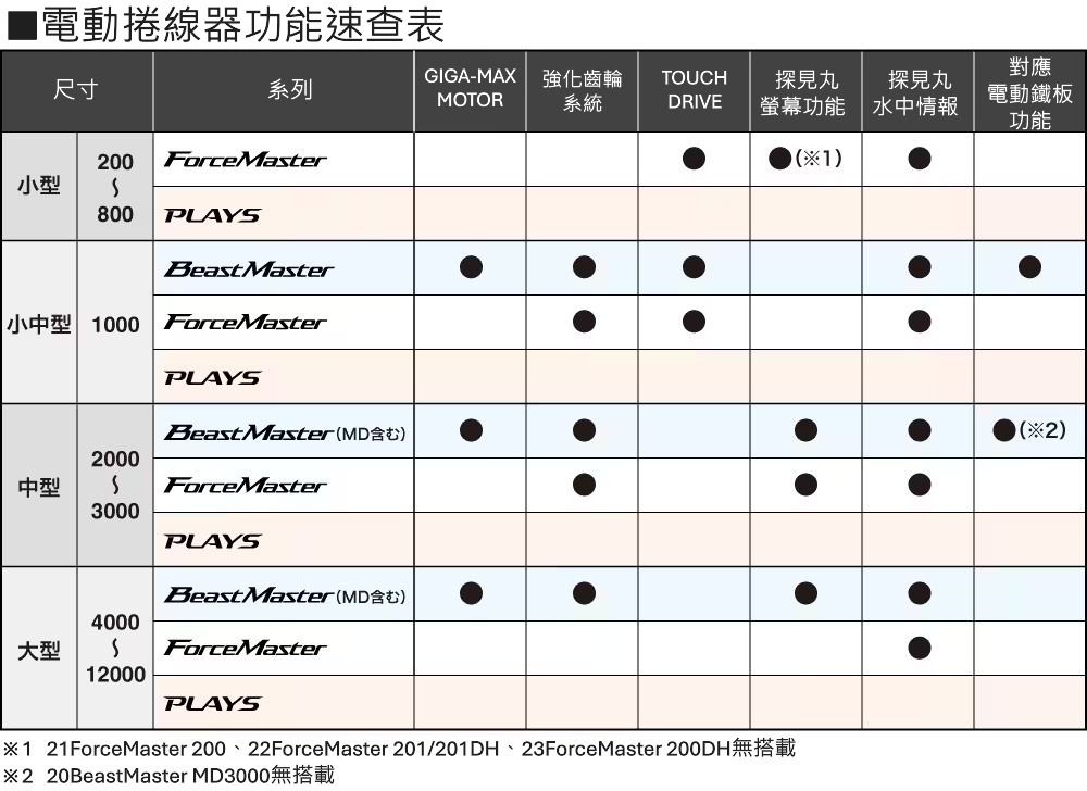 046574 ForceMaster 300/300DH/301/301DH 