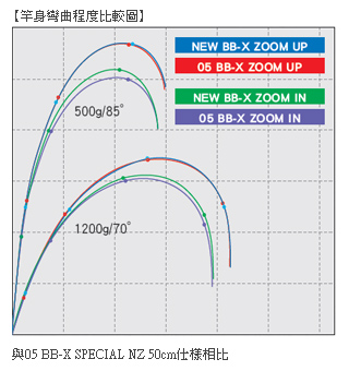 三司達企業股份有限公司-釣具部門-磯竿黑鯛．防波堤BB-X SPECIAL MZ