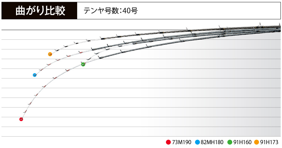 20 SABER MASTER XTUNE TENYA | 253316-253323-253330-253347-255105-255112-257291-257307 | 天亞竿 | 白帶魚專用竿