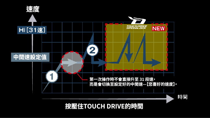 046574 ForceMaster 300/300DH/301/301DH
