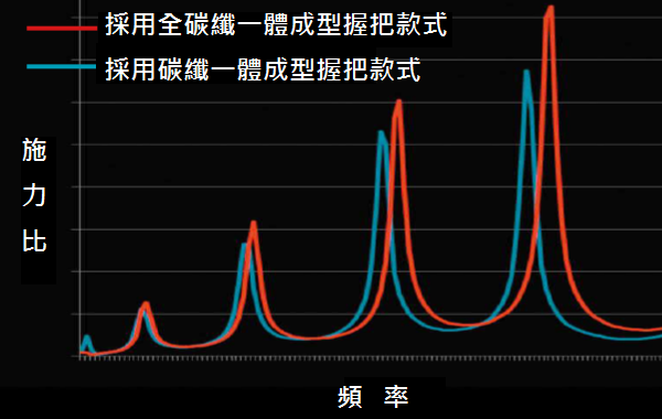 6221 20 POISON ULTIMA 5PIECE 30063 8-300645-300669 | 碳纖一體成型握把（倒錐形）