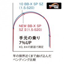 BB-X SPECIAL SZ II - 磯竿