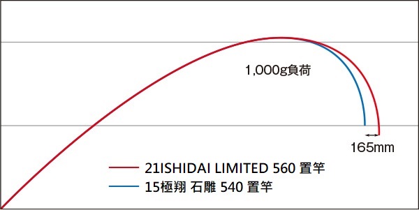 ISHIDAI LIMITED