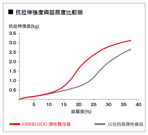 20 LA-C51T FIREBLOOD 彈性懸浮線 | 產品料號 :7769701-769718-769725-769732-769749-769756-69763-769770 | 釣魚線