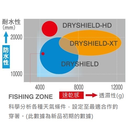 17 DRY SHIELD・船釣鞋 FS-060Q（高筒款式）